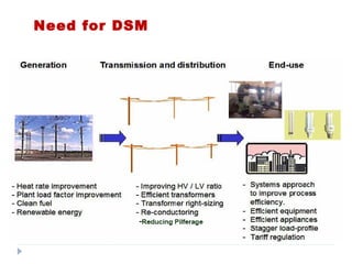 Generation Transmission Distribution Consumption
Rs. 35,000 Crores is
estimated to be lost
via T&D losses
30% T&D Loss
Reduction
20% Efficiency
Improvement
Financing Instruments need to be designed appropriately
for Each DSM endeavor
Need for DSM
 