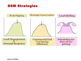 Source: US DOE
DSM Strategies
 