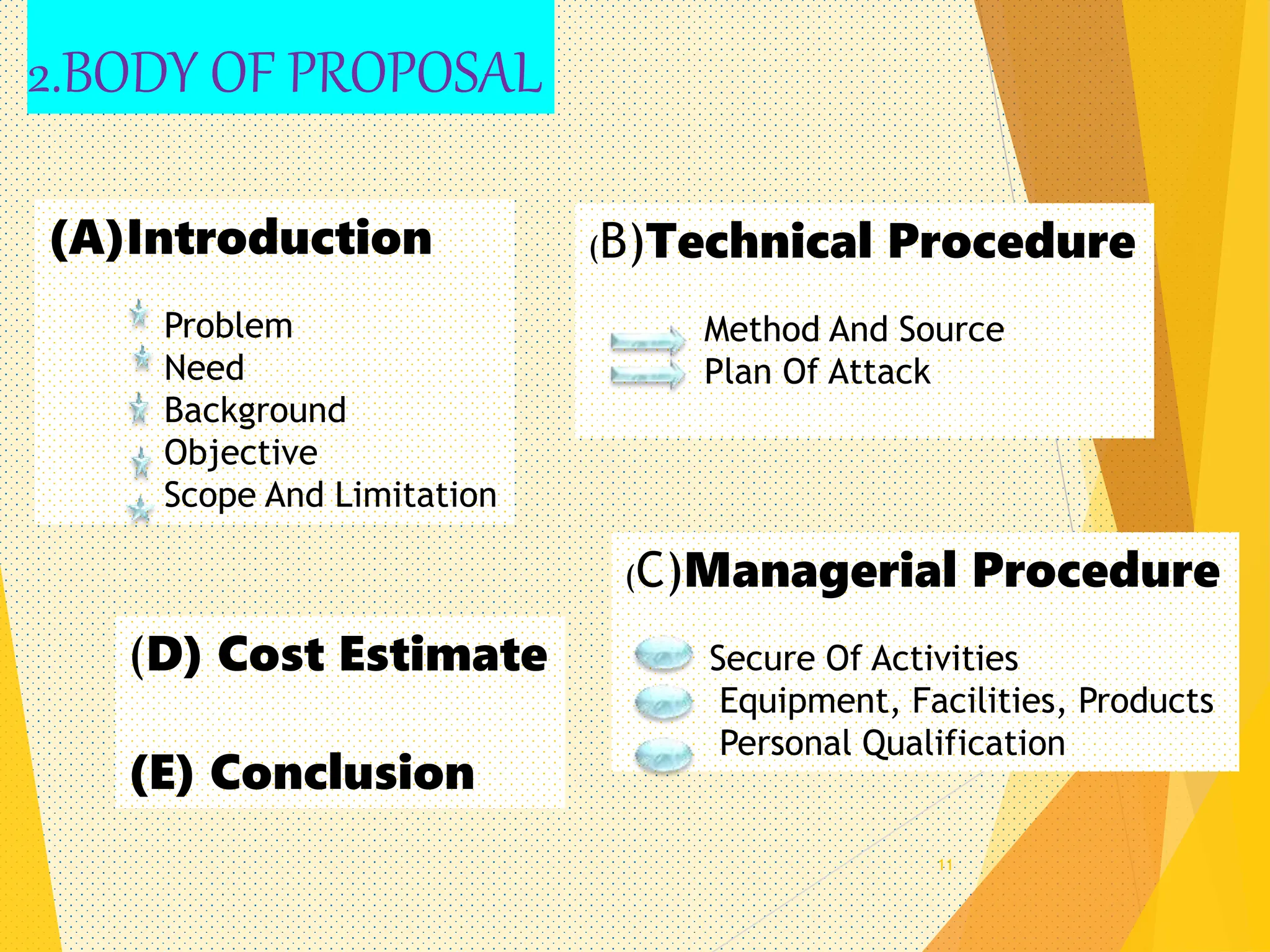 2.BODY OF PROPOSAL
11
(A)Introduction
Problem
Need
Background
Objective
Scope And Limitation
(B)Technical Procedure
Method And Source
Plan Of Attack
(C)Managerial Procedure
Secure Of Activities
Equipment, Facilities, Products
Personal Qualification
(D) Cost Estimate
(E) Conclusion
 