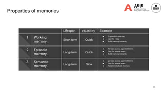 Properties of memories
22
Lifespan Plasticity Example
● 1 episode is one day
● Last for 1 day
● Build memory instantly
Short-term Quick
1 Working
memory
● Persists across agent’s lifetime
● Last for several years
● Build memory instantly
Long-term Quick
2 Episodic
memory
● persists across agent’s lifetime
● Last for several years
● Take time to build memory
Long-term Slow
3 Semantic
memory
 