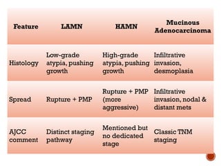 AJCC_Colon_Rectum_Staging.pptx resident1 | PPTX