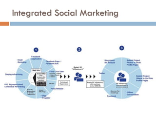 Integrated Social Marketing
 
