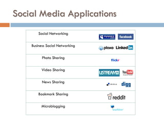 Social Media Applications
        Social Networking

    Business Social Networking

          Photo Sharing

          Video Sharing

          News Sharing

        Bookmark Sharing

         Microblogging
 
