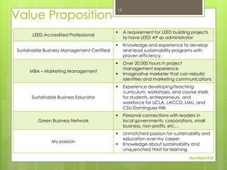 Value Proposition
                                            13




                                                A requirement for LEED building projects
      LEED Accredited Professional
                                                 to have LEED AP as administrator
                                                Knowledge and experience to develop
Sustainable Business Management Certified        and lead sustainability programs with
                                                 proven efficiency.
                                                Over 20,000 hours in project
                                                 management experience
     MBA – Marketing Management
                                                Imaginative marketer that can rebuild
                                                 identities and marketing communications
                                                Experience developing/teaching
                                                 curriculum, workshops, and course shells
      Sustainable Business Educator              for students, entrepreneurs, and
                                                 workforce for UCLA, LACCD, LMU, and
                                                 CSU-Dominguez Hills
                                                Personal connections with leaders in
         Green Business Network                  local governments, corporations, small
                                                 business, non-profits, etc…
                                                Unmatched passion for sustainability and
                                                 education over my career
               My passion
                                                Knowledge about sustainability and
                                                 unquenched thirst for learning
                                                                                @amitjain310
 