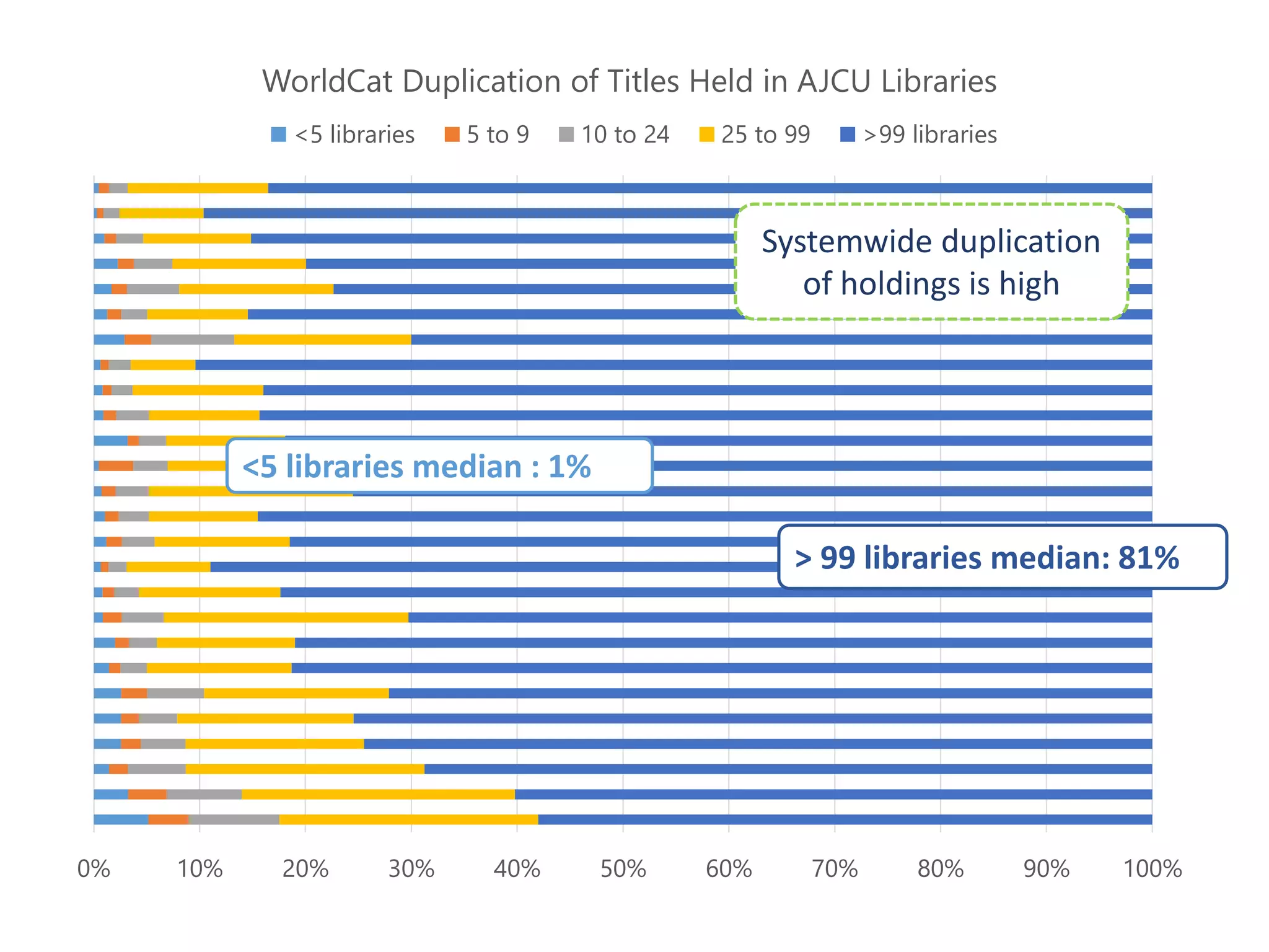 0% 10% 20% 30% 40% 50% 60% 70% 80% 90% 100%
WorldCat Duplication of Titles Held in AJCU Libraries
<5 libraries 5 to 9 10 to 24 25 to 99 >99 libraries
Systemwide duplication
of holdings is high
> 99 libraries median: 81%
<5 libraries median : 1%
 