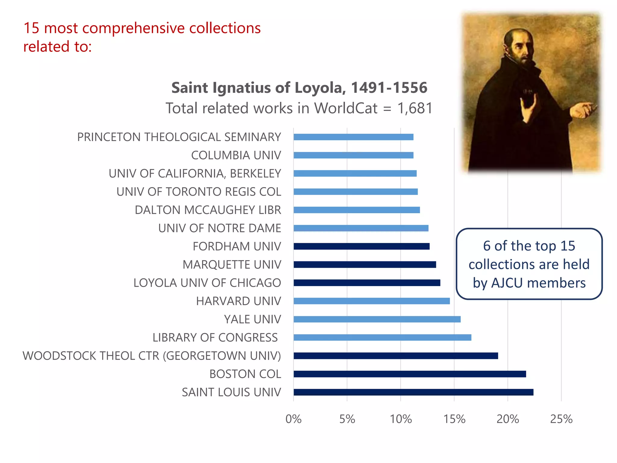 15 most comprehensive collections
related to:
0% 5% 10% 15% 20% 25%
SAINT LOUIS UNIV
BOSTON COL
WOODSTOCK THEOL CTR (GEORGETOWN UNIV)
LIBRARY OF CONGRESS
YALE UNIV
HARVARD UNIV
LOYOLA UNIV OF CHICAGO
MARQUETTE UNIV
FORDHAM UNIV
UNIV OF NOTRE DAME
DALTON MCCAUGHEY LIBR
UNIV OF TORONTO REGIS COL
UNIV OF CALIFORNIA, BERKELEY
COLUMBIA UNIV
PRINCETON THEOLOGICAL SEMINARY
Saint Ignatius of Loyola, 1491-1556
Total related works in WorldCat = 1,681
6 of the top 15
collections are held
by AJCU members
 
