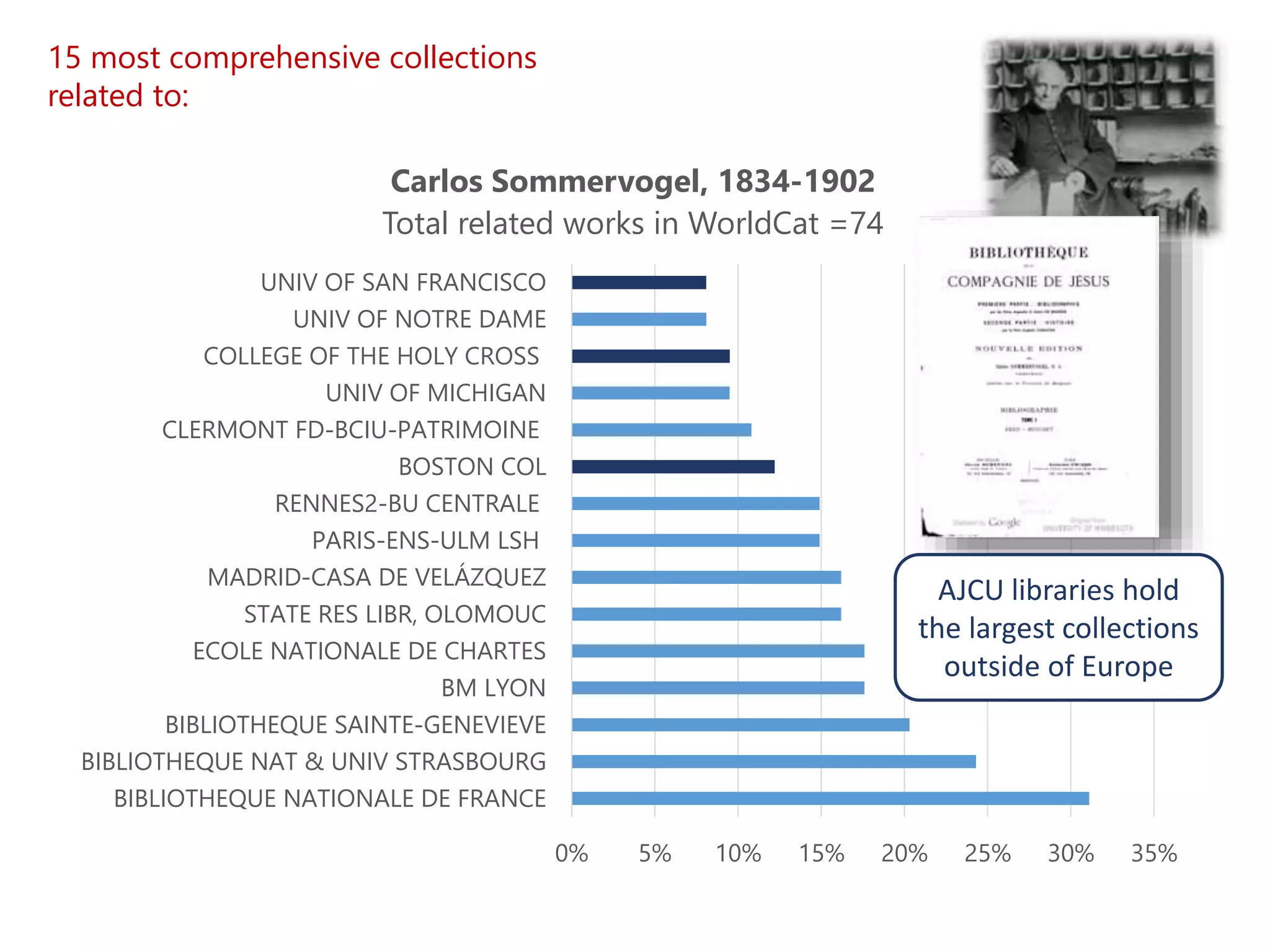 0% 5% 10% 15% 20% 25% 30% 35%
BIBLIOTHEQUE NATIONALE DE FRANCE
BIBLIOTHEQUE NAT & UNIV STRASBOURG
BIBLIOTHEQUE SAINTE-GENEVIEVE
BM LYON
ECOLE NATIONALE DE CHARTES
STATE RES LIBR, OLOMOUC
MADRID-CASA DE VELÁZQUEZ
PARIS-ENS-ULM LSH
RENNES2-BU CENTRALE
BOSTON COL
CLERMONT FD-BCIU-PATRIMOINE
UNIV OF MICHIGAN
COLLEGE OF THE HOLY CROSS
UNIV OF NOTRE DAME
UNIV OF SAN FRANCISCO
Carlos Sommervogel, 1834-1902
Total related works in WorldCat =74
15 most comprehensive collections
related to:
AJCU libraries hold
the largest collections
outside of Europe
 