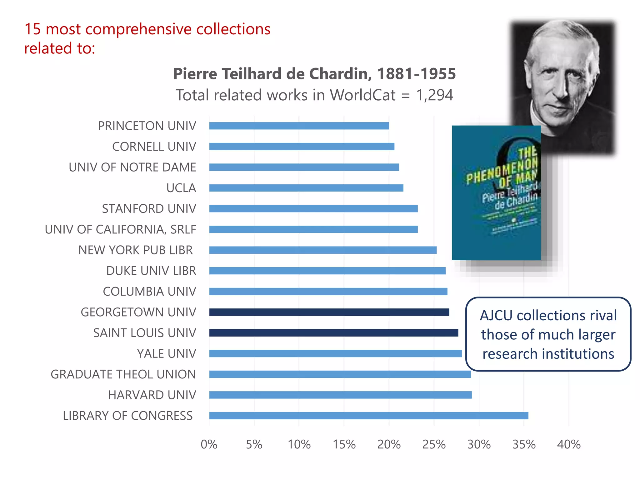 15 most comprehensive collections
related to:
0% 5% 10% 15% 20% 25% 30% 35% 40%
LIBRARY OF CONGRESS
HARVARD UNIV
GRADUATE THEOL UNION
YALE UNIV
SAINT LOUIS UNIV
GEORGETOWN UNIV
COLUMBIA UNIV
DUKE UNIV LIBR
NEW YORK PUB LIBR
UNIV OF CALIFORNIA, SRLF
STANFORD UNIV
UCLA
UNIV OF NOTRE DAME
CORNELL UNIV
PRINCETON UNIV
Pierre Teilhard de Chardin, 1881-1955
Total related works in WorldCat = 1,294
AJCU collections rival
those of much larger
research institutions
 