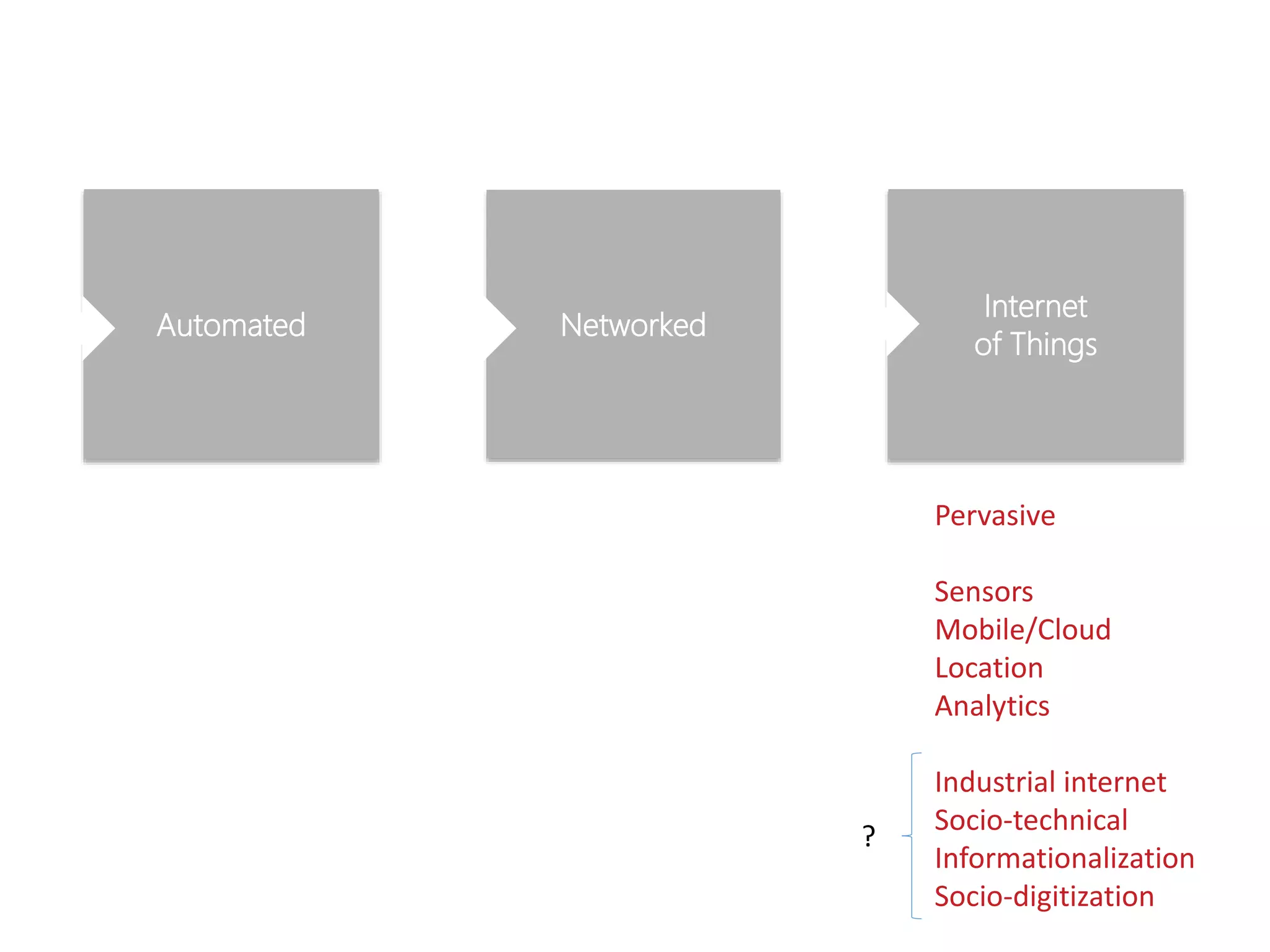 NetworkedAutomated
Internet
of Things
Pervasive
Sensors
Mobile/Cloud
Location
Analytics
Industrial internet
Socio-technical
Informationalization
Socio-digitization
?
 