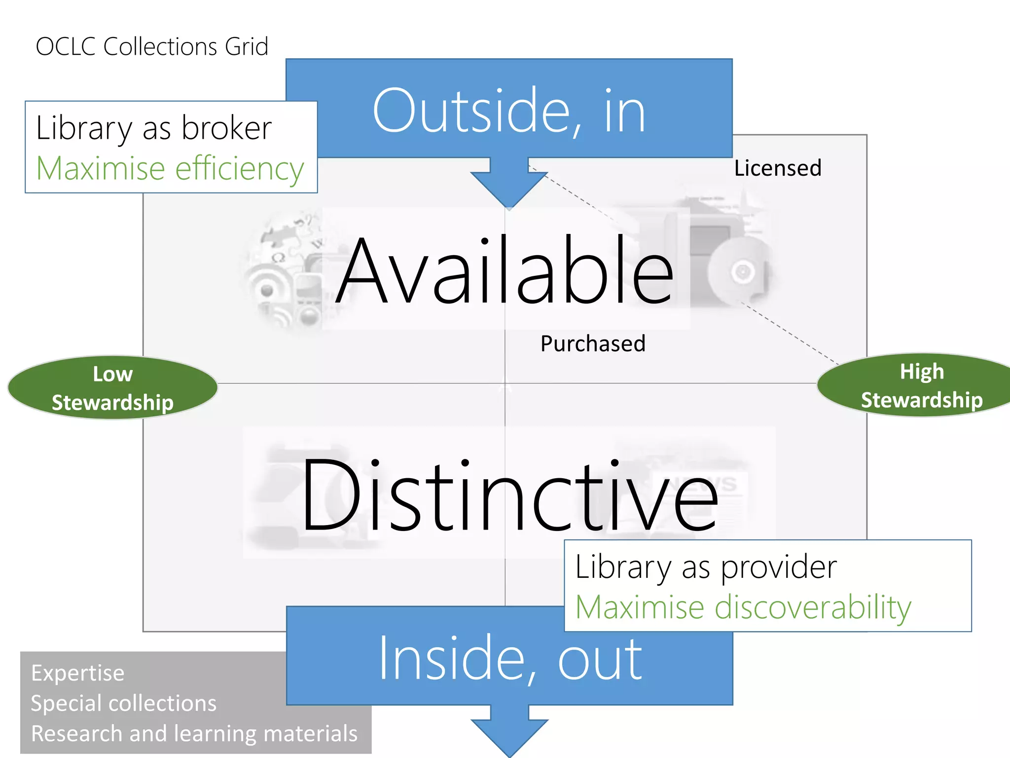 Expertise
Special collections
Research and learning materials
In few
collections
In many
collections
A
Licensed
Purchased
Outside, in
OCLC Collections Grid
Distinctive
Library as broker
Maximise efficiency
Low
Stewardship
High
Stewardship
Available
Inside, out
Library as provider
Maximise discoverability
 