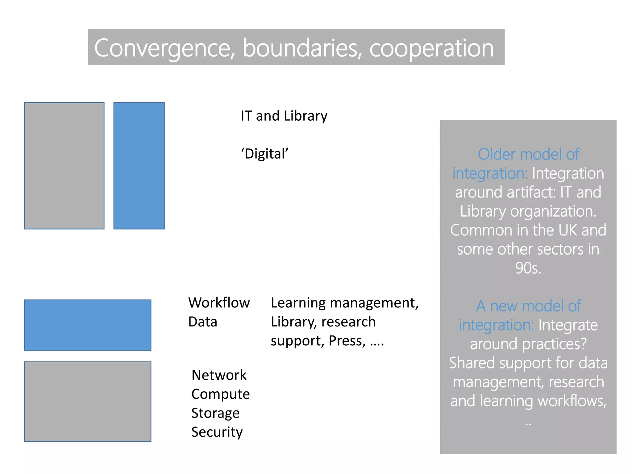 Convergence, boundaries, cooperation
IT and Library
‘Digital’
Network
Compute
Storage
Security
Workflow
Data
Learning management,
Library, research
support, Press, ….
Older model of
integration: Integration
around artifact: IT and
Library organization.
Common in the UK and
some other sectors in
90s.
A new model of
integration: Integrate
around practices?
Shared support for data
management, research
and learning workflows,
..
 