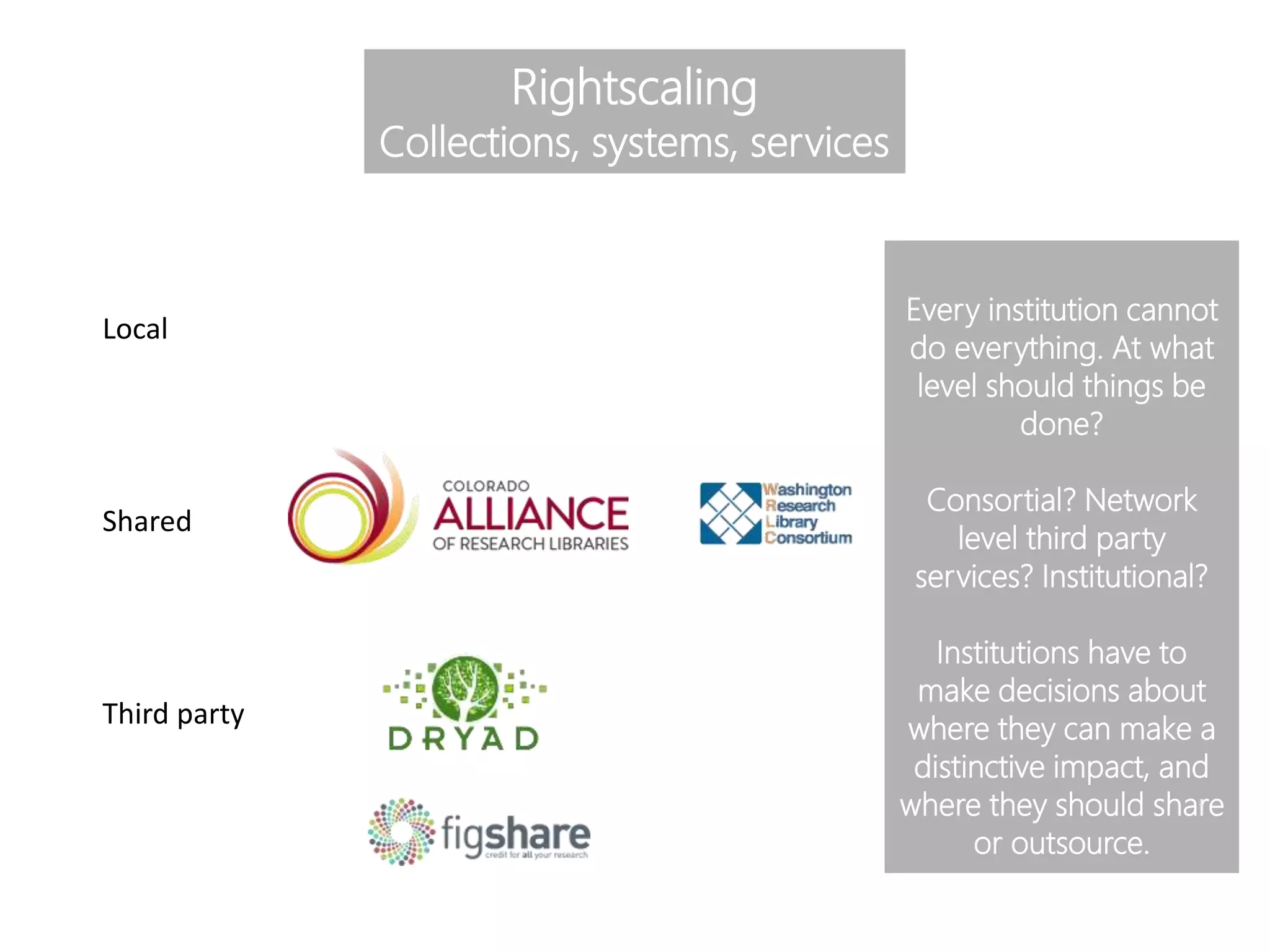 Rightscaling
Collections, systems, services
Local
Shared
Third party
Every institution cannot
do everything. At what
level should things be
done?
Consortial? Network
level third party
services? Institutional?
Institutions have to
make decisions about
where they can make a
distinctive impact, and
where they should share
or outsource.
 