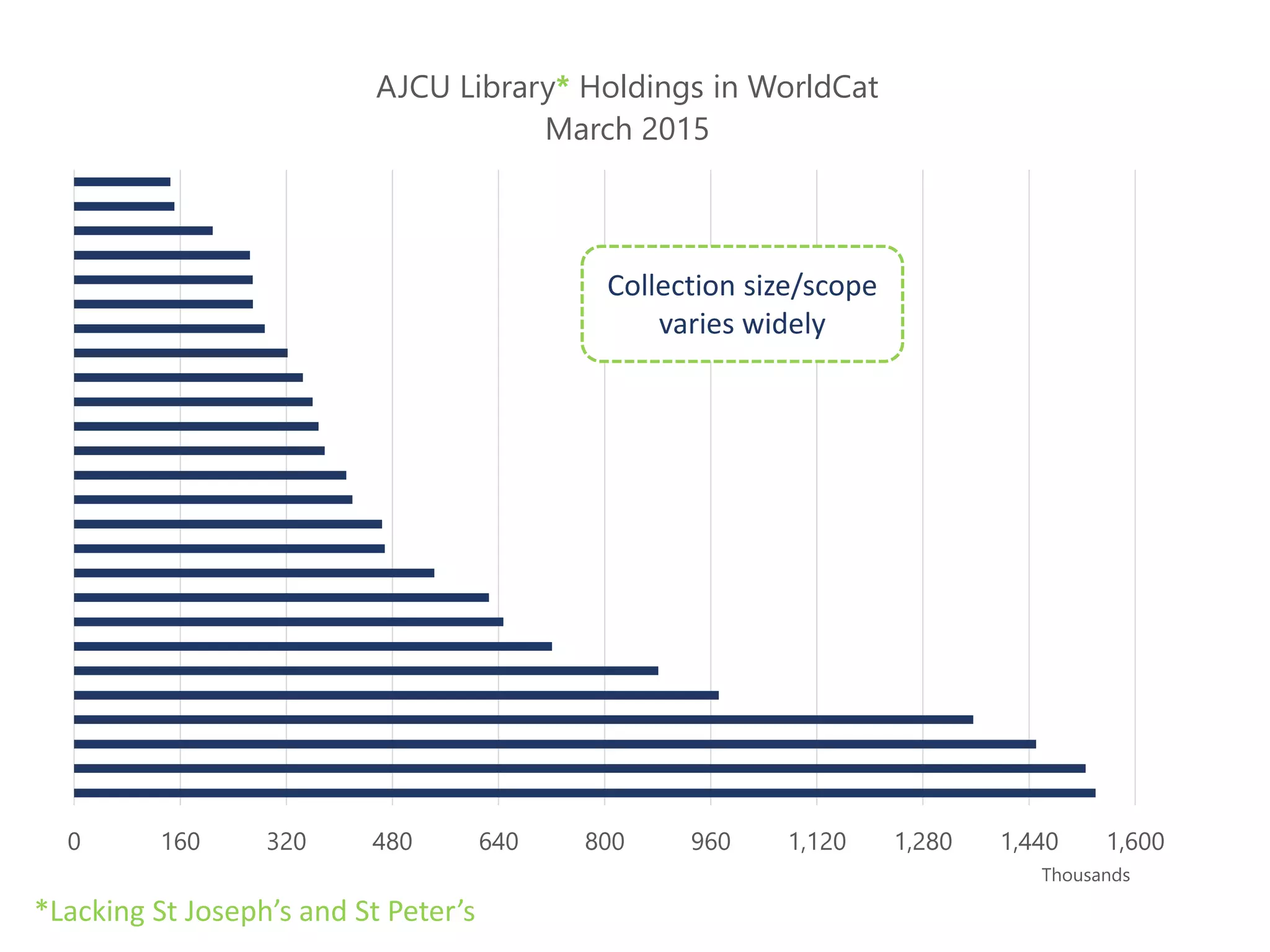 0 160 320 480 640 800 960 1,120 1,280 1,440 1,600
Thousands
AJCU Library* Holdings in WorldCat
March 2015
Collection size/scope
varies widely
*Lacking St Joseph’s and St Peter’s
 