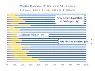 0% 10% 20% 30% 40% 50% 60% 70% 80% 90% 100%
WorldCat Duplication of Titles Held in AJCU Libraries
<5 libraries 5 to 9 10 to 24 25 to 99 >99 libraries
Systemwide duplication
of holdings is high
> 99 libraries median: 81%
<5 libraries median : 1%
 