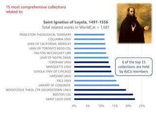 15 most comprehensive collections
related to:
0% 5% 10% 15% 20% 25%
SAINT LOUIS UNIV
BOSTON COL
WOODSTOCK THEOL CTR (GEORGETOWN UNIV)
LIBRARY OF CONGRESS
YALE UNIV
HARVARD UNIV
LOYOLA UNIV OF CHICAGO
MARQUETTE UNIV
FORDHAM UNIV
UNIV OF NOTRE DAME
DALTON MCCAUGHEY LIBR
UNIV OF TORONTO REGIS COL
UNIV OF CALIFORNIA, BERKELEY
COLUMBIA UNIV
PRINCETON THEOLOGICAL SEMINARY
Saint Ignatius of Loyola, 1491-1556
Total related works in WorldCat = 1,681
6 of the top 15
collections are held
by AJCU members
 