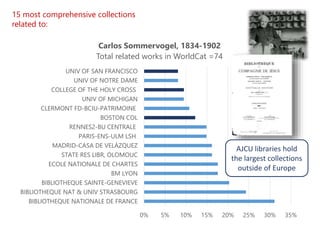 0% 5% 10% 15% 20% 25% 30% 35%
BIBLIOTHEQUE NATIONALE DE FRANCE
BIBLIOTHEQUE NAT & UNIV STRASBOURG
BIBLIOTHEQUE SAINTE-GENEVIEVE
BM LYON
ECOLE NATIONALE DE CHARTES
STATE RES LIBR, OLOMOUC
MADRID-CASA DE VELÁZQUEZ
PARIS-ENS-ULM LSH
RENNES2-BU CENTRALE
BOSTON COL
CLERMONT FD-BCIU-PATRIMOINE
UNIV OF MICHIGAN
COLLEGE OF THE HOLY CROSS
UNIV OF NOTRE DAME
UNIV OF SAN FRANCISCO
Carlos Sommervogel, 1834-1902
Total related works in WorldCat =74
15 most comprehensive collections
related to:
AJCU libraries hold
the largest collections
outside of Europe
 