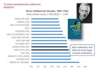 15 most comprehensive collections
related to:
0% 5% 10% 15% 20% 25% 30% 35% 40%
LIBRARY OF CONGRESS
HARVARD UNIV
GRADUATE THEOL UNION
YALE UNIV
SAINT LOUIS UNIV
GEORGETOWN UNIV
COLUMBIA UNIV
DUKE UNIV LIBR
NEW YORK PUB LIBR
UNIV OF CALIFORNIA, SRLF
STANFORD UNIV
UCLA
UNIV OF NOTRE DAME
CORNELL UNIV
PRINCETON UNIV
Pierre Teilhard de Chardin, 1881-1955
Total related works in WorldCat = 1,294
AJCU collections rival
those of much larger
research institutions
 