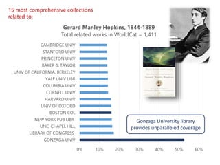 0% 10% 20% 30% 40% 50% 60%
GONZAGA UNIV
LIBRARY OF CONGRESS
UNC, CHAPEL HILL
NEW YORK PUB LIBR
BOSTON COL
UNIV OF OXFORD
HARVARD UNIV
CORNELL UNIV
COLUMBIA UNIV
YALE UNIV LIBR
UNIV OF CALIFORNIA, BERKELEY
BAKER & TAYLOR
PRINCETON UNIV
STANFORD UNIV
CAMBRIDGE UNIV
Gerard Manley Hopkins, 1844-1889
Total related works in WorldCat = 1,411
15 most comprehensive collections
related to:
Gonzaga University library
provides unparalleled coverage
 