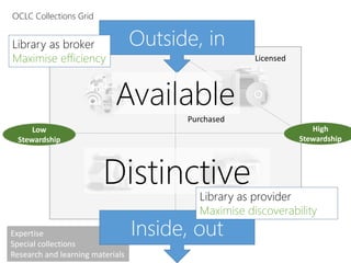 Expertise
Special collections
Research and learning materials
In few
collections
In many
collections
A
Licensed
Purchased
Outside, in
OCLC Collections Grid
Distinctive
Library as broker
Maximise efficiency
Low
Stewardship
High
Stewardship
Available
Inside, out
Library as provider
Maximise discoverability
 