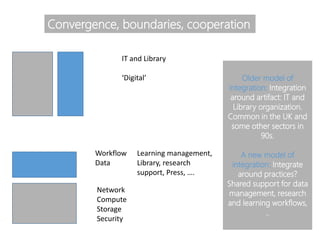 Convergence, boundaries, cooperation
IT and Library
‘Digital’
Network
Compute
Storage
Security
Workflow
Data
Learning management,
Library, research
support, Press, ….
Older model of
integration: Integration
around artifact: IT and
Library organization.
Common in the UK and
some other sectors in
90s.
A new model of
integration: Integrate
around practices?
Shared support for data
management, research
and learning workflows,
..
 