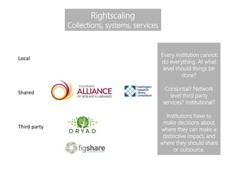 Rightscaling
Collections, systems, services
Local
Shared
Third party
Every institution cannot
do everything. At what
level should things be
done?
Consortial? Network
level third party
services? Institutional?
Institutions have to
make decisions about
where they can make a
distinctive impact, and
where they should share
or outsource.
 
