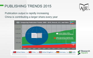 PUBLISHING TRENDS 2015
Publication output is rapidly increasing
China is contributing a larger share every year
 