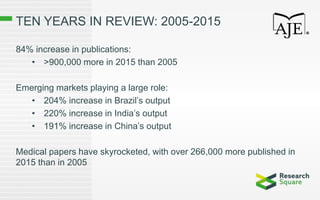 TEN YEARS IN REVIEW: 2005-2015
84% increase in publications:
• >900,000 more in 2015 than 2005
Emerging markets playing a large role:
• 204% increase in Brazil’s output
• 220% increase in India’s output
• 191% increase in China’s output
Medical papers have skyrocketed, with over 266,000 more published in
2015 than in 2005
 