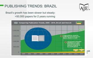 PUBLISHING TRENDS: BRAZIL
Brazil’s growth has been slower but steady:
>50,000 papers for 2 years running
 
