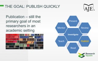 THE GOAL: PUBLISH QUICKLY
Publication – still the
primary goal of most
researchers in an
academic setting
Investigate
Present
Review
Publish
Read
Teach
Mentor
 