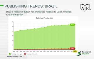 PUBLISHING TRENDS: BRAZIL
www.scimagojr.com
Brazil’s research output has increased relative to Latin America:
now the majority
 