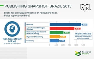 PUBLISHING SNAPSHOT: BRAZIL 2015
Brazil has an outsize influence on Agricultural fields
Fields represented here?
 