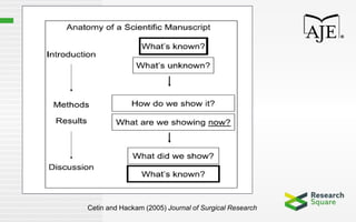 Cetin and Hackam (2005) Journal of Surgical Research
 