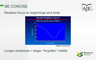 BE CONCISE
Readers focus on beginnings and ends
Longer sentences = larger “forgotten” middle
Rutgers University
 