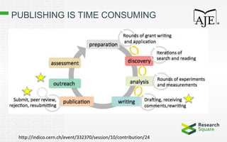 PUBLISHING IS TIME CONSUMING
http://indico.cern.ch/event/332370/session/10/contribution/24
 