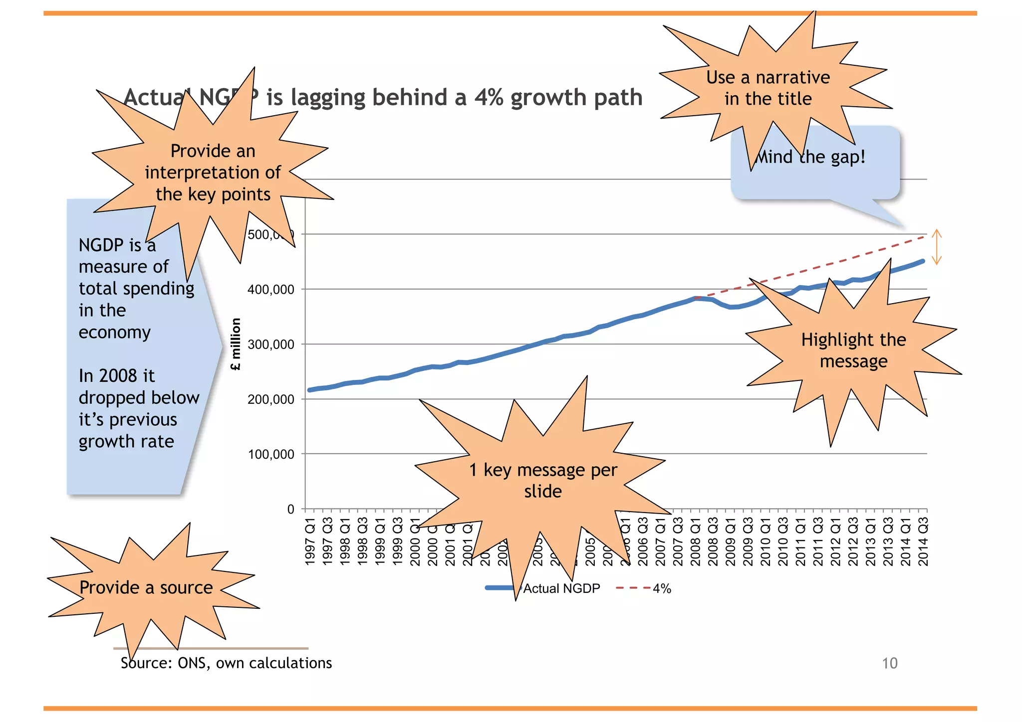 Actual NGDP is lagging behind a 4% growth path
10Source: ONS, own calculations
0
100,000
200,000
300,000
400,000
500,000
600,000
1997Q1
1997Q3
1998Q1
1998Q3
1999Q1
1999Q3
2000Q1
2000Q3
2001Q1
2001Q3
2002Q1
2002Q3
2003Q1
2003Q3
2004Q1
2004Q3
2005Q1
2005Q3
2006Q1
2006Q3
2007Q1
2007Q3
2008Q1
2008Q3
2009Q1
2009Q3
2010Q1
2010Q3
2011Q1
2011Q3
2012Q1
2012Q3
2013Q1
2013Q3
2014Q1
2014Q3
£million
Actual NGDP 4%
1 key message per
slide
Highlight the
message
Provide a source
NGDP is a
measure of
total spending
in the
economy
In 2008 it
dropped below
it’s previous
growth rate
Provide an
interpretation of
the key points
Mind the gap!
Use a narrative
in the title
 