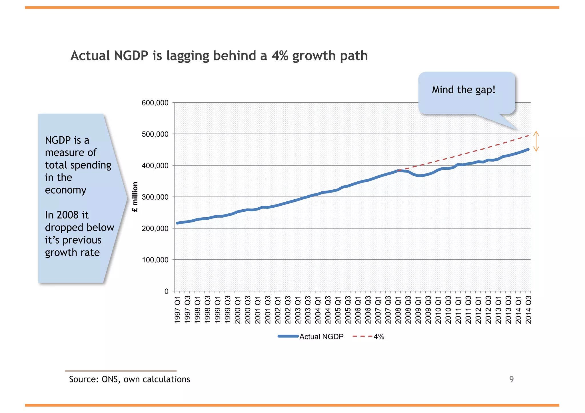 Actual NGDP is lagging behind a 4% growth path
9
0
100,000
200,000
300,000
400,000
500,000
600,000
1997Q1
1997Q3
1998Q1
1998Q3
1999Q1
1999Q3
2000Q1
2000Q3
2001Q1
2001Q3
2002Q1
2002Q3
2003Q1
2003Q3
2004Q1
2004Q3
2005Q1
2005Q3
2006Q1
2006Q3
2007Q1
2007Q3
2008Q1
2008Q3
2009Q1
2009Q3
2010Q1
2010Q3
2011Q1
2011Q3
2012Q1
2012Q3
2013Q1
2013Q3
2014Q1
2014Q3
£million
Actual NGDP 4%
NGDP is a
measure of
total spending
in the
economy
In 2008 it
dropped below
it’s previous
growth rate
Mind the gap!
Source: ONS, own calculations
 