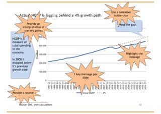 Actual NGDP is lagging behind a 4% growth path
10Source: ONS, own calculations
0
100,000
200,000
300,000
400,000
500,000
600,000
1997Q1
1997Q3
1998Q1
1998Q3
1999Q1
1999Q3
2000Q1
2000Q3
2001Q1
2001Q3
2002Q1
2002Q3
2003Q1
2003Q3
2004Q1
2004Q3
2005Q1
2005Q3
2006Q1
2006Q3
2007Q1
2007Q3
2008Q1
2008Q3
2009Q1
2009Q3
2010Q1
2010Q3
2011Q1
2011Q3
2012Q1
2012Q3
2013Q1
2013Q3
2014Q1
2014Q3
£million
Actual NGDP 4%
1 key message per
slide
Highlight the
message
Provide a source
NGDP is a
measure of
total spending
in the
economy
In 2008 it
dropped below
it’s previous
growth rate
Provide an
interpretation of
the key points
Mind the gap!
Use a narrative
in the title
 