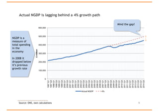 Actual NGDP is lagging behind a 4% growth path
9
0
100,000
200,000
300,000
400,000
500,000
600,000
1997Q1
1997Q3
1998Q1
1998Q3
1999Q1
1999Q3
2000Q1
2000Q3
2001Q1
2001Q3
2002Q1
2002Q3
2003Q1
2003Q3
2004Q1
2004Q3
2005Q1
2005Q3
2006Q1
2006Q3
2007Q1
2007Q3
2008Q1
2008Q3
2009Q1
2009Q3
2010Q1
2010Q3
2011Q1
2011Q3
2012Q1
2012Q3
2013Q1
2013Q3
2014Q1
2014Q3
£million
Actual NGDP 4%
NGDP is a
measure of
total spending
in the
economy
In 2008 it
dropped below
it’s previous
growth rate
Mind the gap!
Source: ONS, own calculations
 