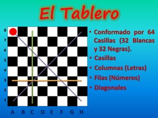 El Tablero
• Conformado por 64
Casillas (32 Blancas
y 32 Negras).
• Casillas
• Columnas (Letras)
• Filas (Números)
A B C D E F G H
8
7
6
5
4
3
2
1
• Diagonales
 