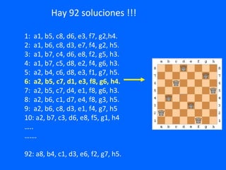 1: a1, b5, c8, d6, e3, f7, g2,h4.
2: a1, b6, c8, d3, e7, f4, g2, h5.
3: a1, b7, c4, d6, e8, f2, g5, h3.
4: a1, b7, c5, d8, e2, f4, g6, h3.
5: a2, b4, c6, d8, e3, f1, g7, h5.
6: a2, b5, c7, d1, e3, f8, g6, h4.
7: a2, b5, c7, d4, e1, f8, g6, h3.
8: a2, b6, c1, d7, e4, f8, g3, h5.
9: a2, b6, c8, d3, e1, f4, g7, h5
10: a2, b7, c3, d6, e8, f5, g1, h4
…..
…….
92: a8, b4, c1, d3, e6, f2, g7, h5.
Hay 92 soluciones !!!
 