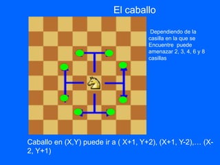 El caballo
Caballo en (X,Y) puede ir a ( X+1, Y+2), (X+1, Y-2),… (X-
2, Y+1)
Dependiendo de la
casilla en la que se
Encuentre puede
amenazar 2, 3, 4, 6 y 8
casillas
 