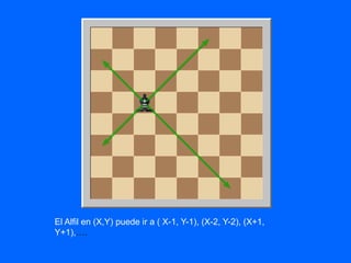 El Alfil en (X,Y) puede ir a ( X-1, Y-1), (X-2, Y-2), (X+1,
Y+1),….
 
