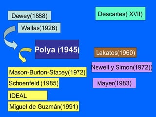 Dewey(1888)
Mayer(1983)
Wallas(1926)
Polya (1945)
Newell y Simon(1972))
Lakatos(1960)
Schoenfeld (1985)
Miguel de Guzmán(1991)
Mason-Burton-Stacey(1972)
IDEAL
Descartes( XVII)
 