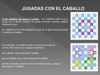 JUGADAS CON EL CABALLO
A los caballos les gusta el centro: Los caballos están muy a
gusto en el centro, porque les gusta controlar muchas casillas
alrededor suyo.
Un caballo como el del diagrama verde de la figura alcanza hasta
8 casillas del tablero.
Sin embargo, el caballo cuando se acerca al borde se
vuelve más torpón (ver diagrama derecho):
■ El caballo violeta alcanza 6 casillas
■ Los caballos rojo y verde alcanzan 4 casillas
■ Pero el caballo amarillo es el más triste de todos, porque
solo llega a 2 casillas.
 