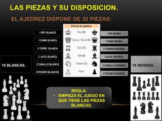 LAS PIEZAS Y SU DISPOSICION.
EL AJEDREZ DISPONE DE 32 PIEZAS:
16 NEGRAS.16 BLANCAS.
1 REY BLANCO. 1 RE NEGRO.
1 DAMA BLANCA.
2 TORRE BLANCA.
2 ALFIL BLANCO.
2 CABALLO BLANCO.
8 PEONES BLANCOS.
1 DAMA NEGRA.
2 TORRES NEGRAS.
2 ALFIL NEGROS.
2 DABALLO NEGROS
8 PEONES NEGROS.
REGLA:
• EMPIEZA EL JUEGO EN
QUE TIENE LAS PIEZAS
BLANCAS.
 