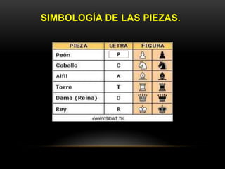 SIMBOLOGÍA DE LAS PIEZAS.
P
 