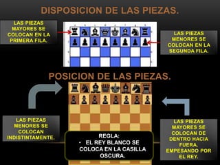 DISPOSICION DE LAS PIEZAS.
LAS PIEZAS
MAYORES SE
COLOCAN EN LA
PRIMERA FILA.
LAS PIEZAS
MENORES SE
COLOCAN EN LA
SEGUNDA FILA.
POSICION DE LAS PIEZAS.
LAS PIEZAS
MENORES SE
COLOCAN
INDISTINTAMENTE.
LAS PIEZAS
MAYORES SE
COLOCAN DE
DENTRO HACIA
FUERA.
EMPESANDO POR
EL REY.
REGLA:
• EL REY BLANCO SE
COLOCA EN LA CASILLA
OSCURA.
 