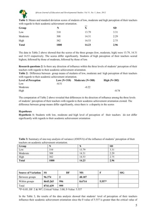 5
Table 1: Means and standard deviation scores of students of low, moderate and high perception of their teachers
with regards to their academic achievement orientation.
Group N X SD
Low 310 13.79 3.31
Moderate 308 14.31 2.29
High 382 14.53 2.75
Total 1000 14.23 2.96
The data in Table 2 above showed that the scores of the three groups (low, moderate, high) were 13.79, 14.31
and 14.53 respectively. The scores differ significantly. Students of high perception of their teachers scored
highest, followed by those of moderate, followed by those of low.
Research questions 2: Is there any direction of influence within the three levels of students’ perception of their
teachers with regards to their academic achievement orientation.
Table 2: Difference between group means of students of low, moderate and high perception of their teachers
with regards to their academic achievement orientation.
Level of Perception Low (N=310) Moderate (N=308) High (N=382)
Low -0.51
Moderate -0.22
High -0.74
The computation of Table 2 above revealed that differences in the direction of influence among the three levels
of students’ perception of their teachers with regards to their academic achievement orientation existed. The
difference between group means differ significantly, since there is a disparity in the scores
Hypotheses
Hypothesis 1: Students with low, moderate and high level of perception of their teachers do not differ
significantly with regards to their academic achievement orientation
Table 3: Summary of one-way analysis of variance (ANOVA) of the influence of students’ perception of their
teachers on academic achievement orientation.
Group N X SD
Low 310 13.79 3.31
Moderate 308 14.31 2.29
High 382 14.53 2.75
Total 1000 14.23 2.96
Source of Variation SS DF MS F SIG
Between groups 96.374 2 48.187
Within groups 8645.265 996 8.6714 5.557*
Total 8741.639 999
*P<0.05; DF: 2 & 997; Critical Value: 3.00; F-Value: 5.557
In the Table 3, the results of the data analysis showed that students’ level of perception of their teachers
influence their academic achievement orientation since the F-value of 5.557 is greater than the critical value of
African Journal of Education and Developmental Studies. Vol. 9., No. 1, June, 2012
 