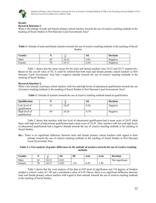 32
32
Results
Research Question 1:
What is the attitude of male and female primary school teachers towards the use of creative teaching methods in the
teaching of Social Studies in Port Harcourt Local Government Area?
Table 1: Attitude of male and female teachers towards the use of creative teaching methods in the teaching of Social
Studies
Gender N X Sd Decision
Male 42 24.23 0.81 Negative
Female 78 24.17 0.82 Negative
Table 1 shows that the mean scores for the male and female teachers were 24.23 and 24.17 respectively.
Based on the cut-off value of 30, it could be inferred that both male and female primary school teachers in Port
Harcourt Local Government Area had a negative attitude towards the use of creative teaching methods in the
teaching of Social Studies.
Research Question 2:
What is the attitude of primary school teachers with low and high levels of educational qualification towards the use
of creative teaching methods in the teaching of Social Studies in Port Harcourt Local Government Area?
Table 1: Attitude of teachers towards the use of creative teaching methods based on qualification
Qualification N X Sd Decision
Low level of
qualification
51 24.07 0.83 Negative
High level of
qualification
69 24.28 0.79 Negative
Table 2 shows that teachers with low level of educational qualification had a mean score of 24.07 while
those with high level of educational qualification had a mean score of 24.28. Thus, teachers with low and high levels
of educational qualification had a negative attitude towards the use of creative teaching methods in the teaching of
Social Studies.
Ho1: There is no significant difference between male and female primary school teachers with regard to their
attitude towards the use of creative teaching methods in the teaching of Social Studies in Port Harcourt
Local Government Area.
Table 3: t-Test analysis of gender differences in the attitude of teachers towards the use of creative teaching
methods
Gender N X Sd Df tcal. tcrit. Decision
Male 42 24.23 0.81
118 0.39 1.98
Not significant
Female 78 24.17 0.82
Table 3 shows that the t-test analysis of the data at 0.05 level of significance and 118 degrees of freedom
yielded a critical t-value of 1.98 and a calculated t-value of 0.39. Hence, there is no significant difference between
male and female primary school teachers with regard to their attitude towards the use of creative teaching methods
in the teaching of Social Studies.
Attitude of Primary School Teachers Towards the Use of Creative Teaching Methods (CTM) in the Teaching of Social Studies in Port
Harcourt Local Government Area of Rivers Stae
 