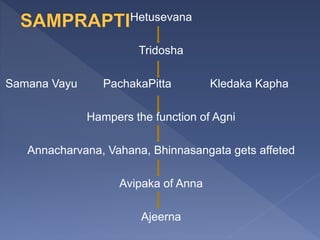 Hetusevana
Tridosha
Samana Vayu PachakaPitta Kledaka Kapha
Hampers the function of Agni
Annacharvana, Vahana, Bhinnasangata gets affeted
Avipaka of Anna
Ajeerna
 